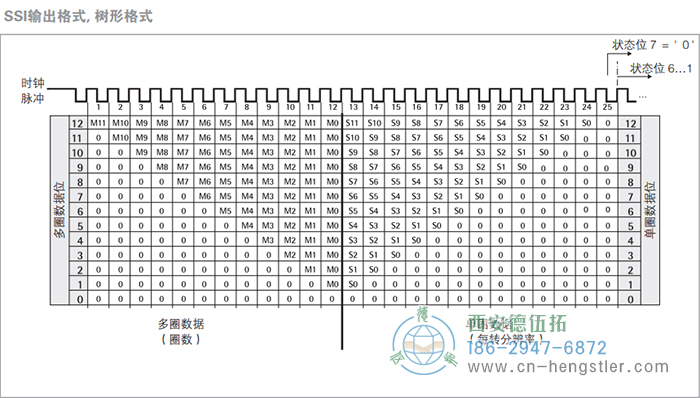 AC61_SSI_P工業(yè)不銹鋼型光電絕對值編碼器(SSI輸出格式，高有效位在前，多圈(SSI輸出格式，樹形格式)) 德國hengstler(亨士樂)編碼器