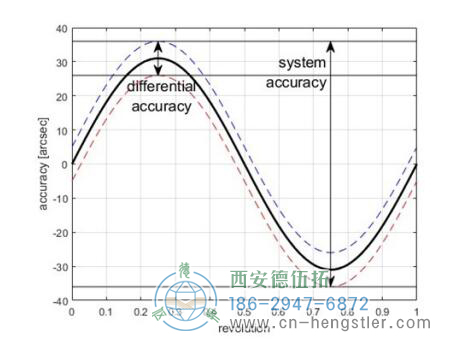 AD38電機反饋絕對值編碼器技術數(shù)據(jù)（機械） 德國hengstler(亨士樂)編碼器