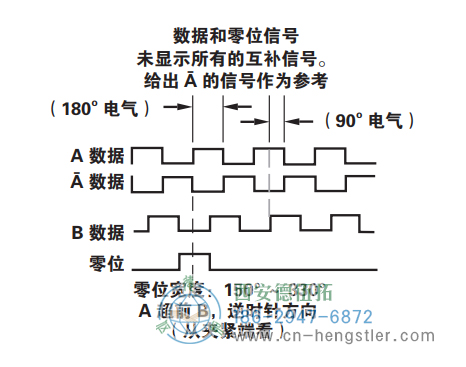 HS35R標(biāo)準(zhǔn)光電增量式編碼器信號(hào)格式 美國(guó)Dynapar(丹納帕)編碼器