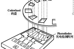 Hengstler教您為工業(yè)伺服控制選擇合適的光電編碼器。 - 德國Hengstler(亨士樂)授權(quán)代理