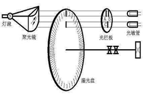 亨士樂編碼器的脈沖數該怎么選擇？ - 德國Hengstler(亨士樂)授權代理