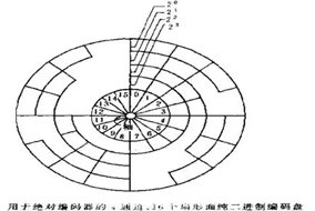 什么是編碼器？編碼器分類、應(yīng)用等常識分享。 - 德國Hengstler(亨士樂)授權(quán)代理