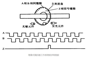 Hengstler編碼器的分類和編碼器A\B\Z三相的詳細(xì)說明 - 德國Hengstler(亨士樂)授權(quán)代理