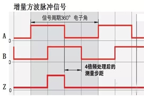 關(guān)于增量編碼器的四種輸出信號(hào)詳解（TTL電平、5V差分、長(zhǎng)線驅(qū)動(dòng)、RS422等） - 德國(guó)Hengstler(亨士樂)授權(quán)代理