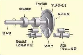 為什么要在電機(jī)上安裝編碼器？ - 德國(guó)Hengstler(亨士樂)授權(quán)代理