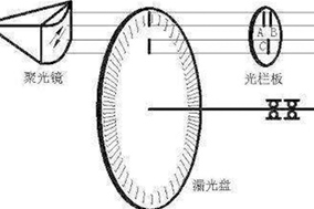 如何選擇Hengstler編碼器每轉(zhuǎn)的脈沖數(shù) - 德國Hengstler(亨士樂)授權(quán)代理