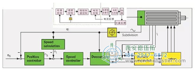 Hengstler(亨士樂)編碼器在伺服電機(jī)方面的應(yīng)用