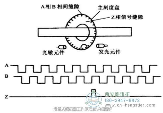 Hengstler編碼器的分類和編碼器A\B\Z三相的詳細(xì)說明