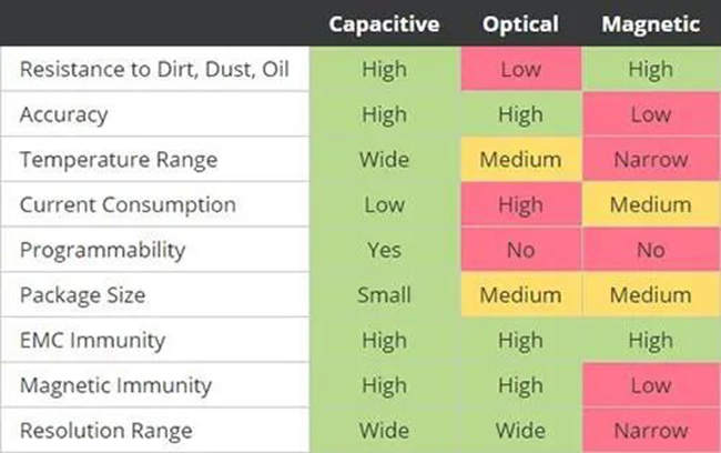 電容、光學和磁性編碼器技術關鍵性能指標的比較
