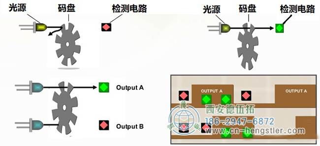 使用帶1速柵格和兩個(gè)光源的碼盤