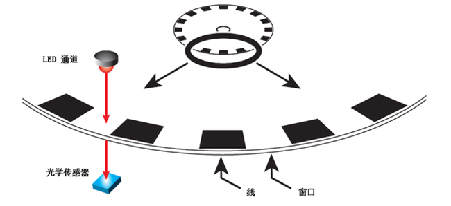 怎么為電機控制系統(tǒng)選擇合適的編碼器？