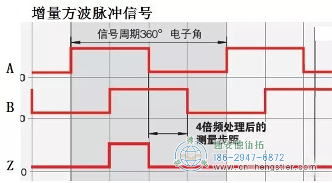 方波脈沖輸出有多種形式。