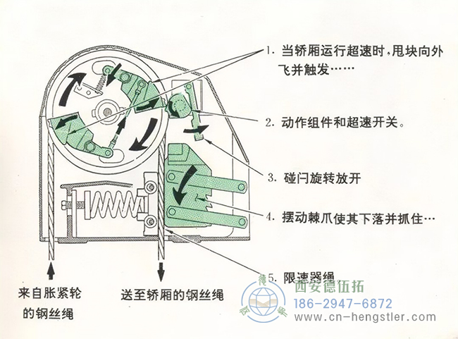 編碼器在電梯應(yīng)用中的工作原理和具體的功能。