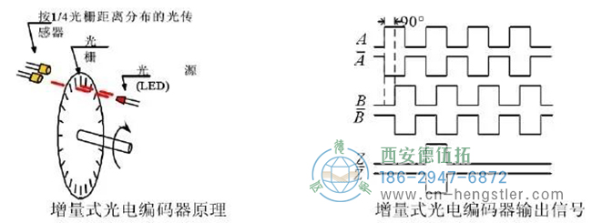 把圓周的旋轉(zhuǎn)運(yùn)動(dòng)轉(zhuǎn)換成2路相位差90度的電平跳變信號(hào)，如圖所示