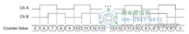 X4編碼，通道A和B的上升沿和下降沿都被計(jì)數(shù)