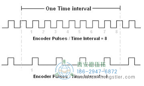 編碼器在低速時(shí)，脈沖計(jì)數(shù)的分辨率較差，所以這種方法最適用于高速應(yīng)用。