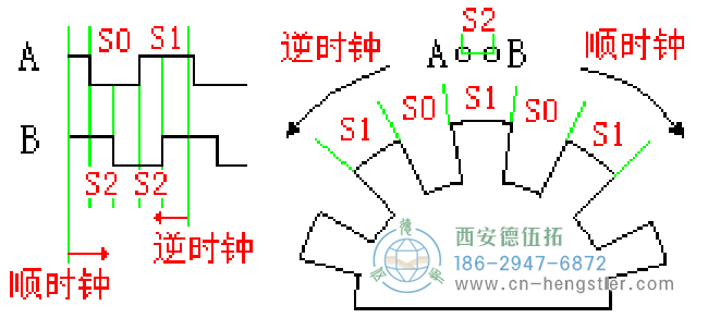 增量型旋轉編碼器的內部工作原理（附圖）