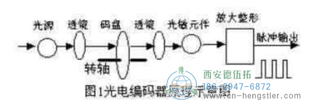 增量型編碼器是直接利用光電轉換原理輸出三組方波脈沖A、B和Z相