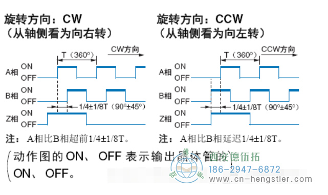 增量編碼器如何判斷正反轉(zhuǎn)？