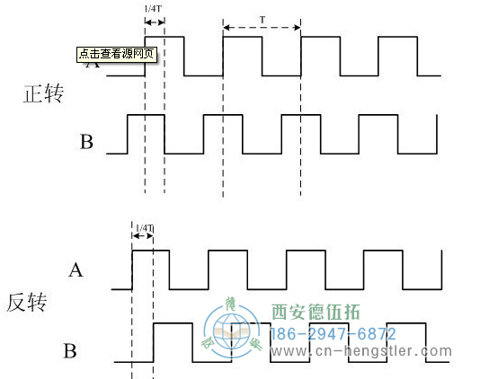 增量編碼器如何判斷正反轉(zhuǎn)？