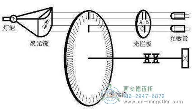 亨士樂編碼器的脈沖數(shù)該怎么選擇？