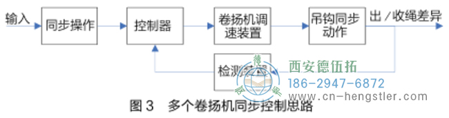 卷?yè)P(yáng)機(jī)的同步控制思想