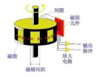 NorthStar磁性編碼器信號處理電路：Sina和SinB信號到達信號處理電路后，需要將波形調(diào)整到CPU掃描范圍內(nèi)。首先，AB信號必須經(jīng)過直流電壓調(diào)節(jié)，使AB信號的直流電壓電平處于DSPA/D采樣電壓范圍的中心，振幅不超過采樣電壓范圍。