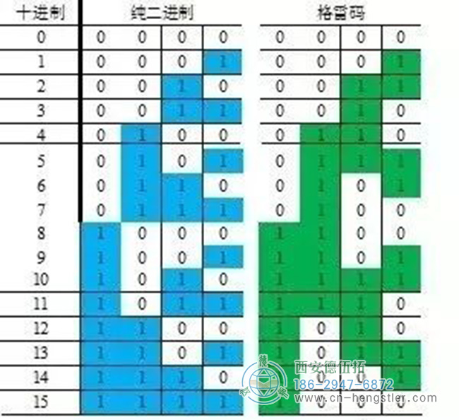 以下是以4位代碼為例，對比格雷碼與純二進制碼：