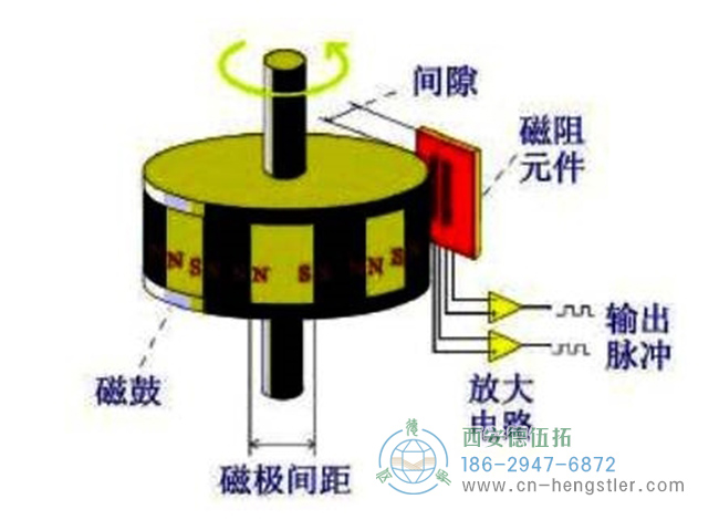 圖為磁性編碼器主要部分磁阻傳感器、磁鼓、信號處理電路的結(jié)構(gòu)示意圖